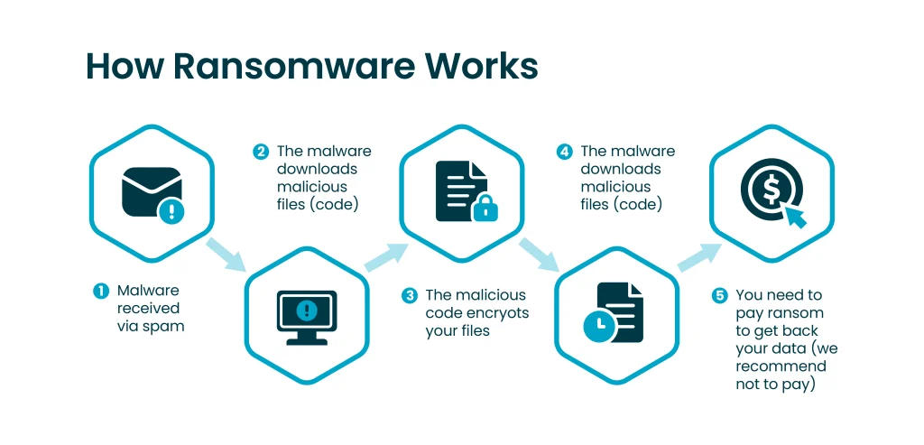 Ransomware Info